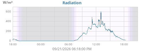 dayradiation