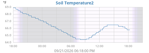 daytempsoil