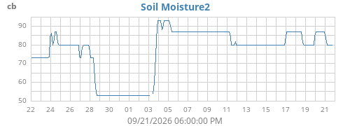 monthmoistsoil