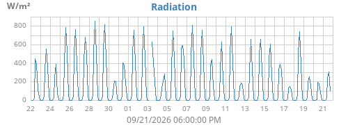 monthradiation