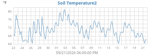 monthtempsoil