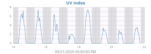 weekUV