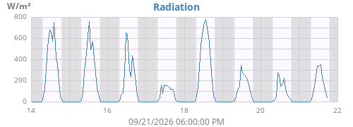 weekradiation