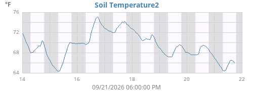 weektempsoil
