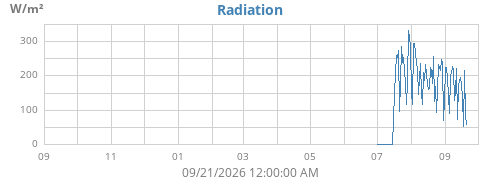 yearradiation