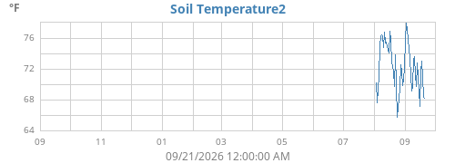 yeartempsoil
